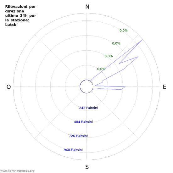 Grafico: Rilevazioni per direzione