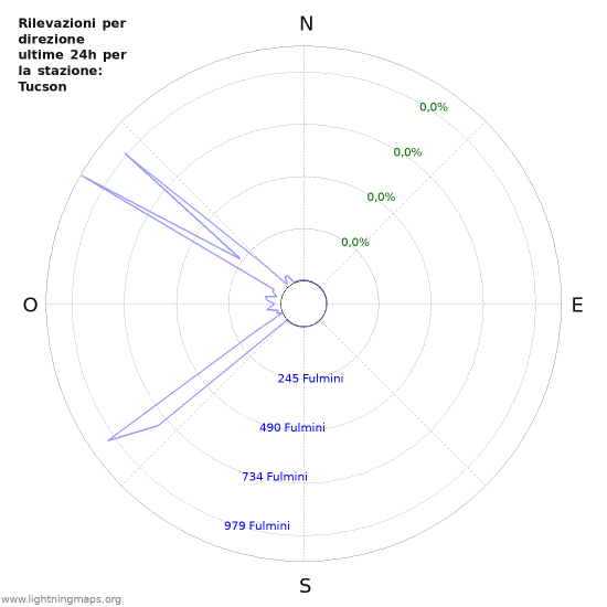 Grafico: Rilevazioni per direzione