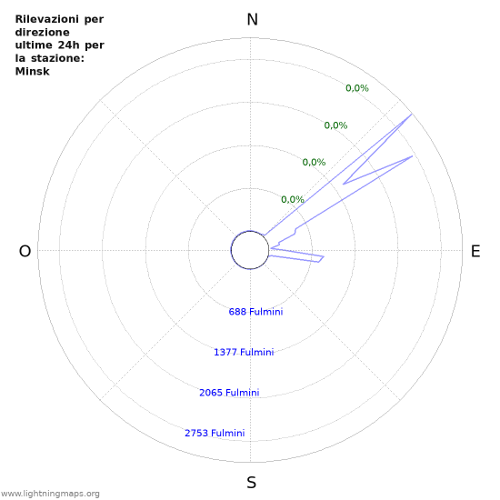 Grafico: Rilevazioni per direzione