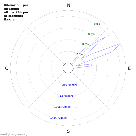 Grafico: Rilevazioni per direzione