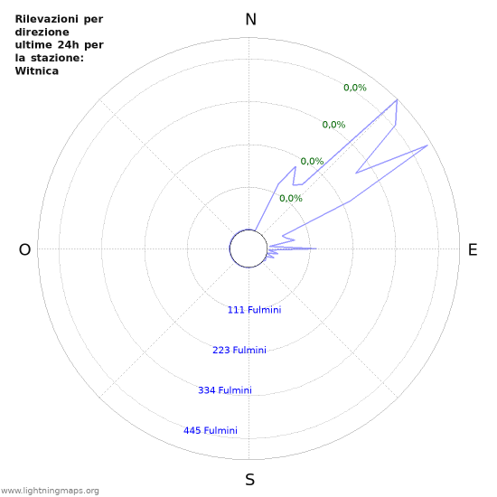 Grafico: Rilevazioni per direzione