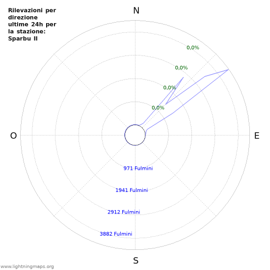 Grafico: Rilevazioni per direzione