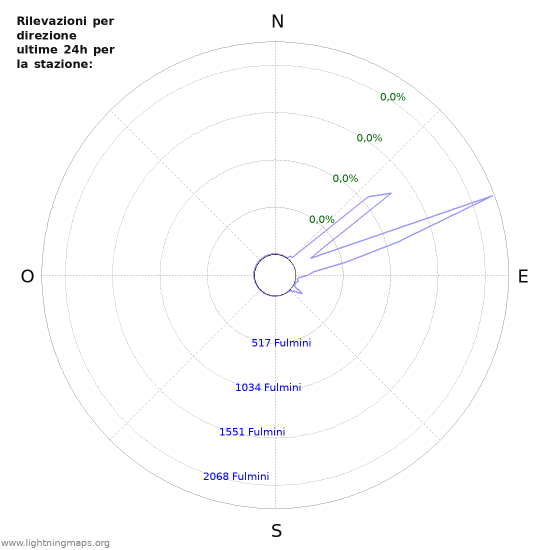 Grafico: Rilevazioni per direzione