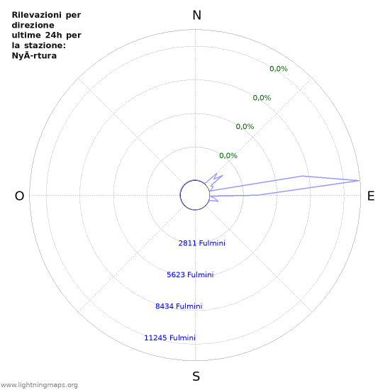 Grafico: Rilevazioni per direzione