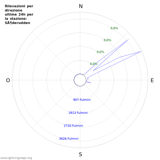 Grafico: Rilevazioni per direzione