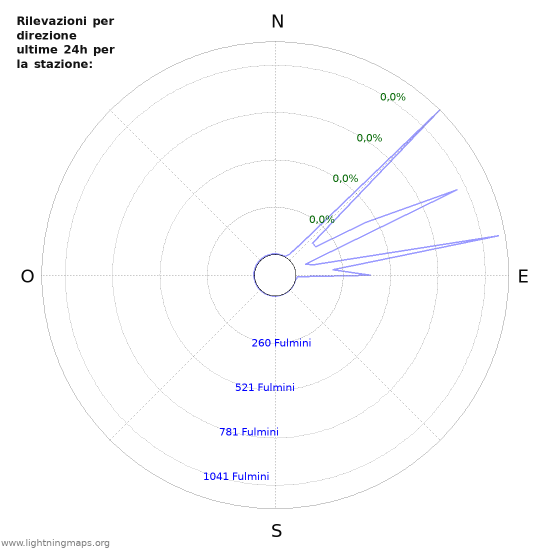 Grafico: Rilevazioni per direzione