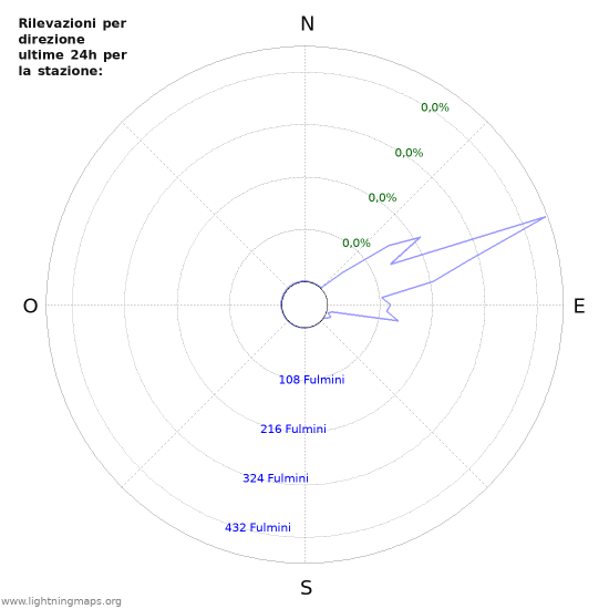 Grafico: Rilevazioni per direzione