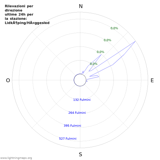 Grafico: Rilevazioni per direzione