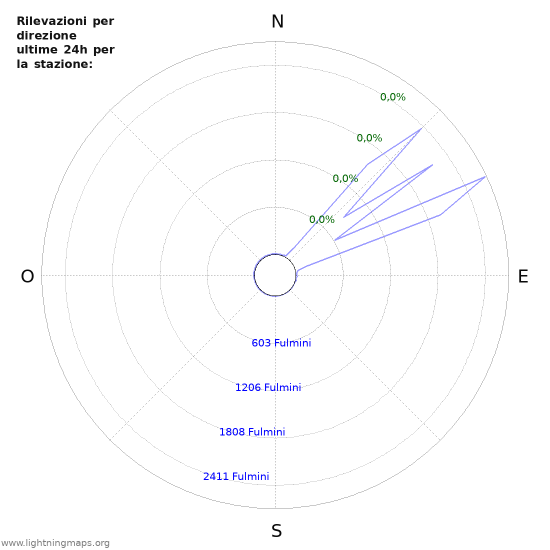 Grafico: Rilevazioni per direzione