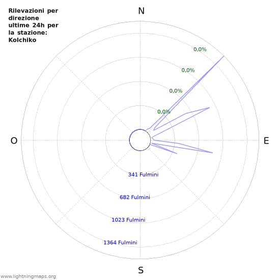 Grafico: Rilevazioni per direzione