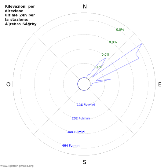 Grafico: Rilevazioni per direzione