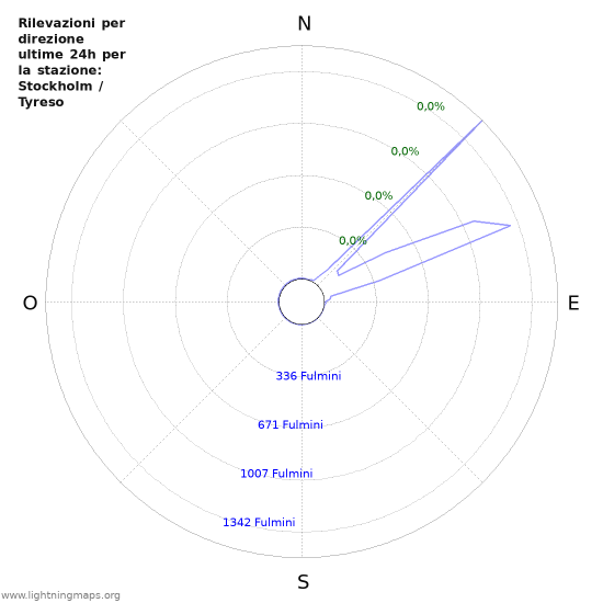 Grafico: Rilevazioni per direzione