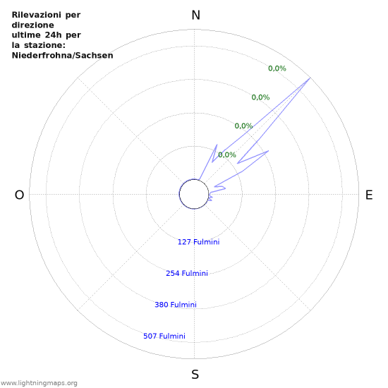 Grafico: Rilevazioni per direzione