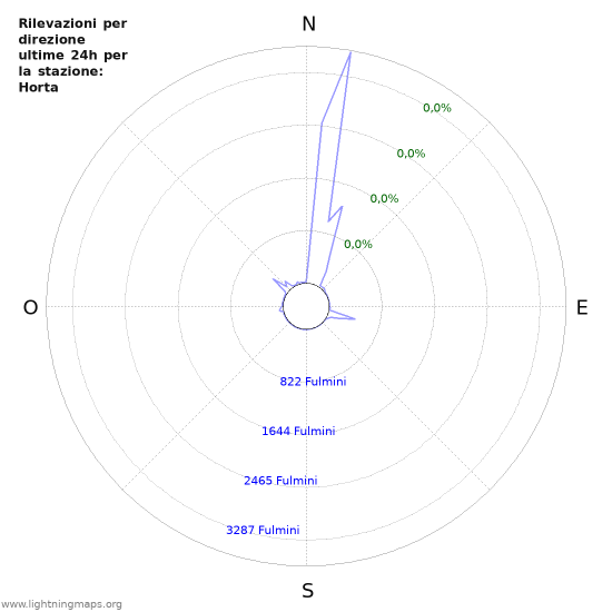 Grafico: Rilevazioni per direzione