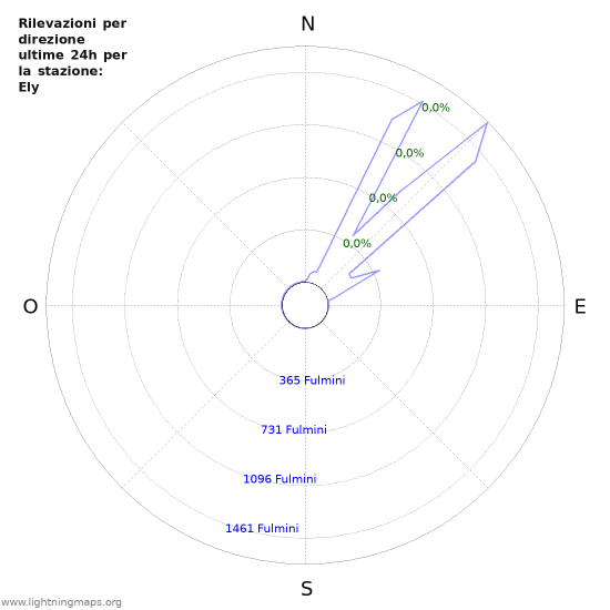 Grafico: Rilevazioni per direzione