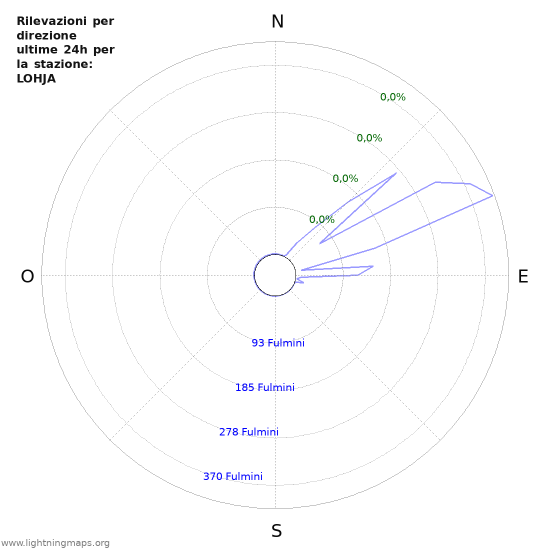 Grafico: Rilevazioni per direzione