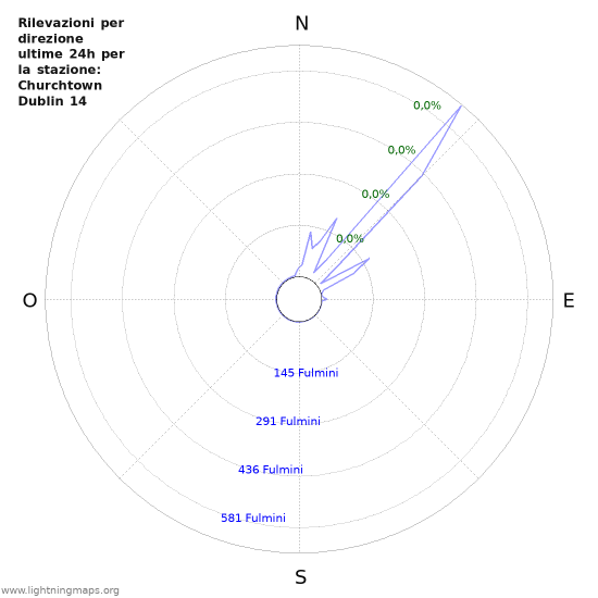 Grafico: Rilevazioni per direzione