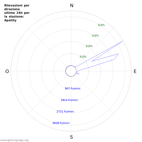 Grafico: Rilevazioni per direzione