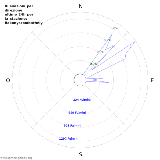 Grafico: Rilevazioni per direzione