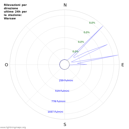 Grafico: Rilevazioni per direzione