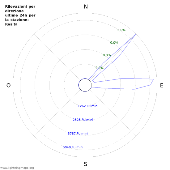 Grafico: Rilevazioni per direzione