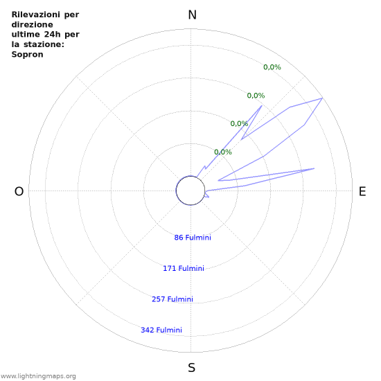 Grafico: Rilevazioni per direzione