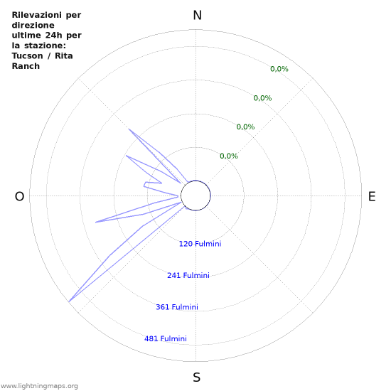 Grafico: Rilevazioni per direzione