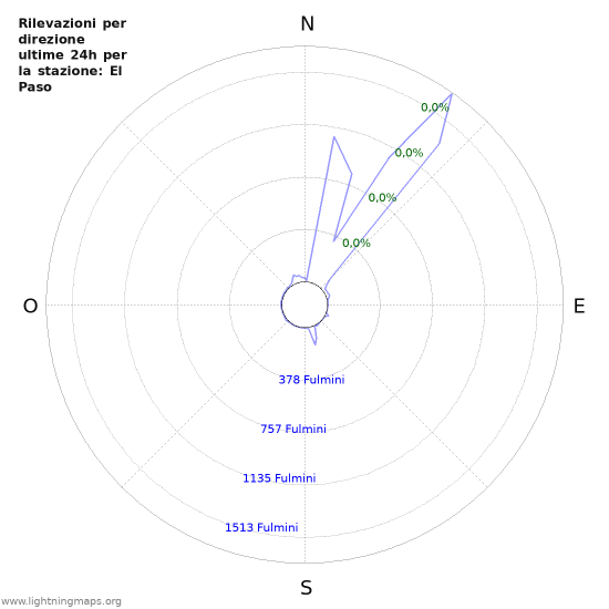 Grafico: Rilevazioni per direzione