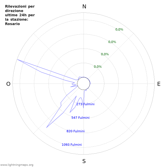 Grafico: Rilevazioni per direzione