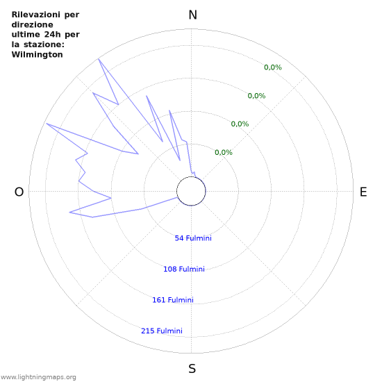 Grafico: Rilevazioni per direzione