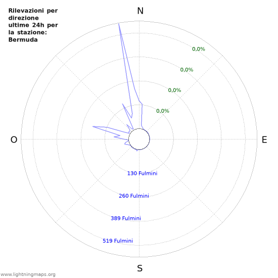 Grafico: Rilevazioni per direzione