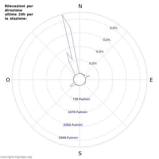 Grafico: Rilevazioni per direzione