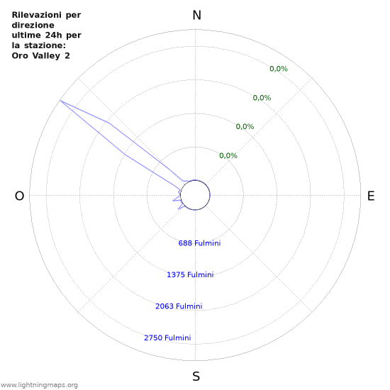 Grafico: Rilevazioni per direzione