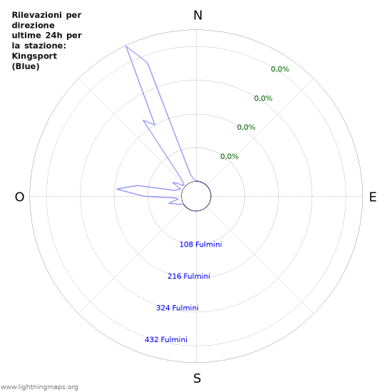 Grafico: Rilevazioni per direzione