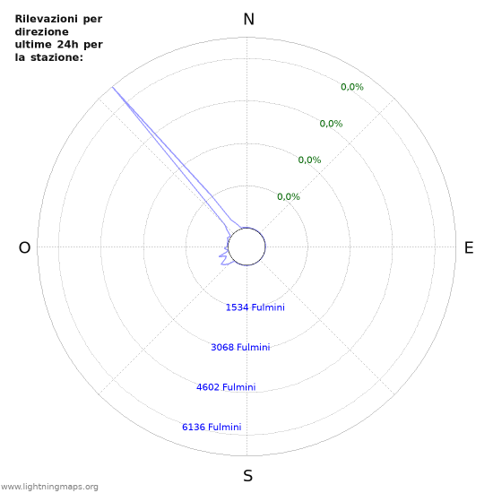 Grafico: Rilevazioni per direzione