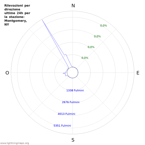 Grafico: Rilevazioni per direzione