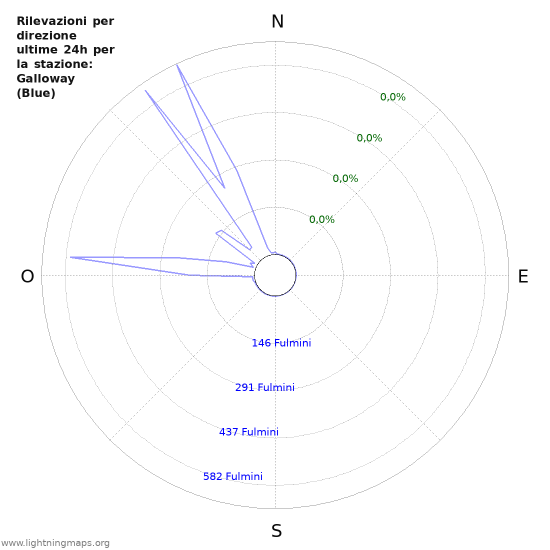 Grafico: Rilevazioni per direzione