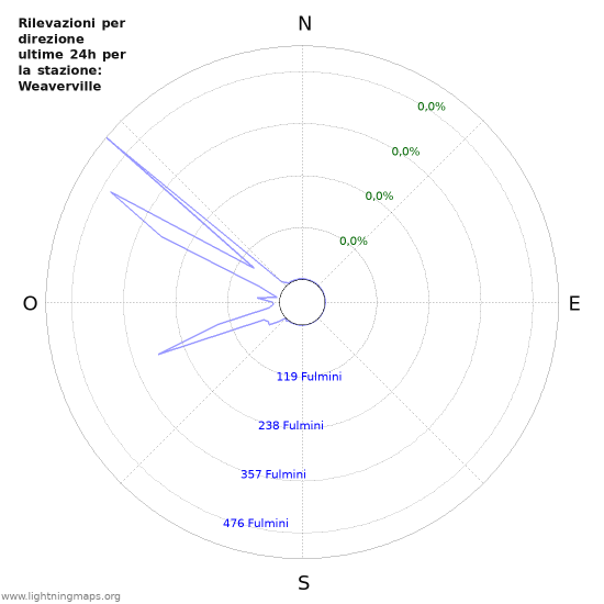 Grafico: Rilevazioni per direzione