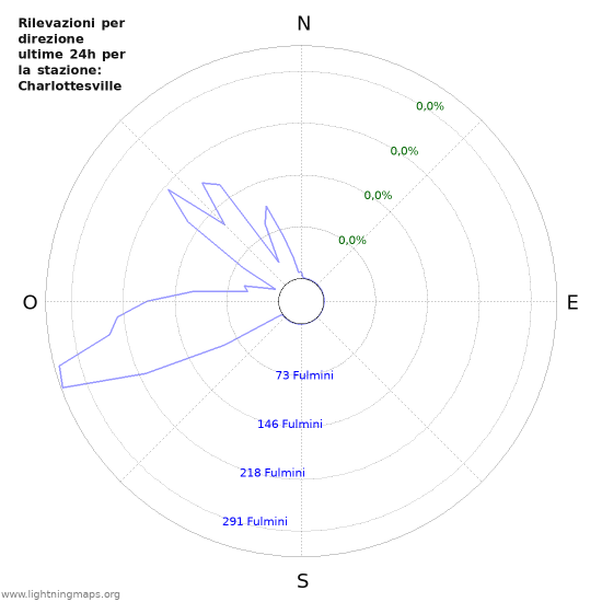 Grafico: Rilevazioni per direzione