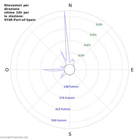 Grafico: Rilevazioni per direzione