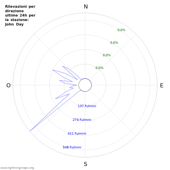 Grafico: Rilevazioni per direzione