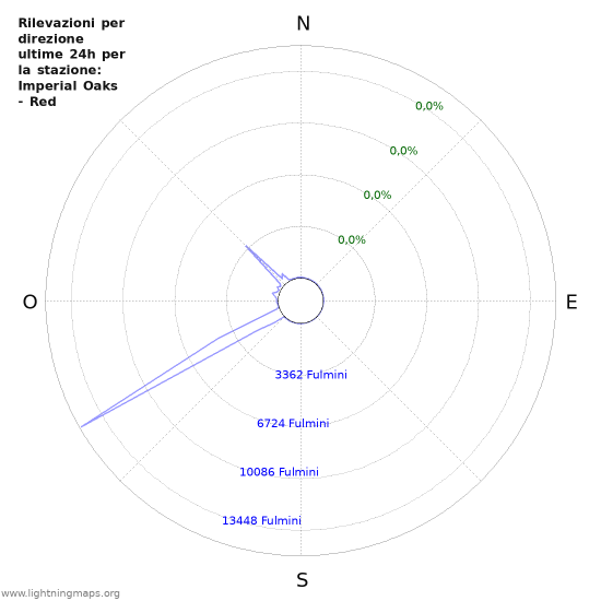 Grafico: Rilevazioni per direzione