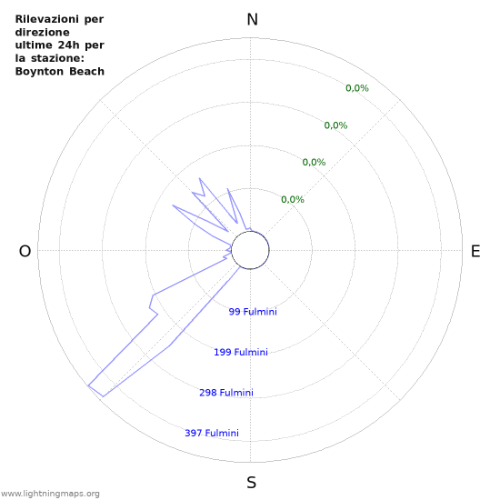 Grafico: Rilevazioni per direzione