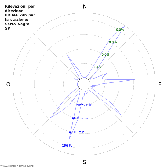 Grafico: Rilevazioni per direzione