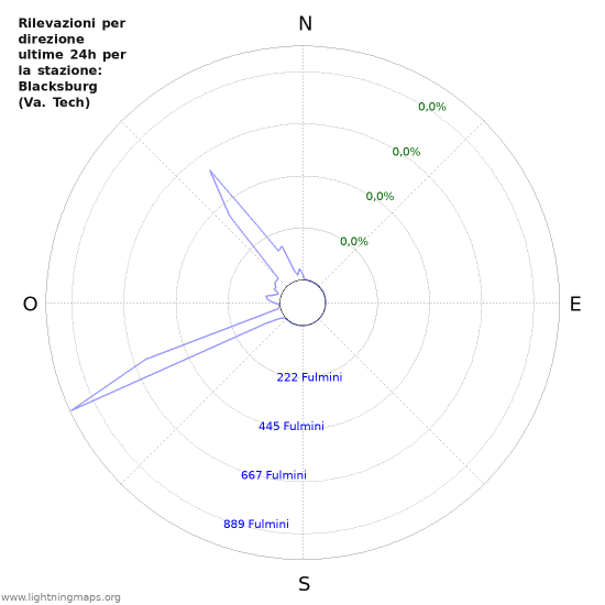 Grafico: Rilevazioni per direzione