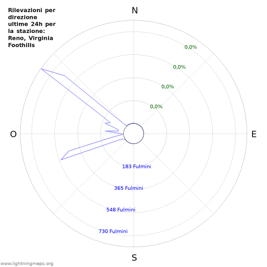 Grafico: Rilevazioni per direzione