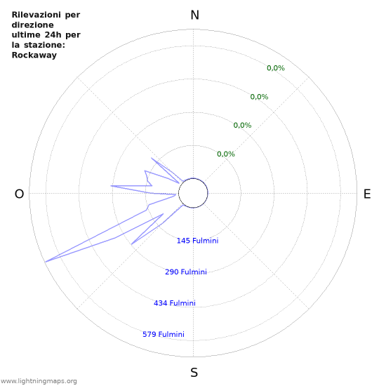 Grafico: Rilevazioni per direzione