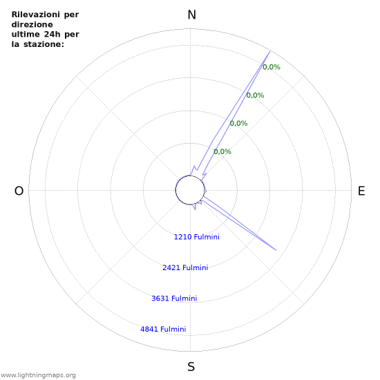 Grafico: Rilevazioni per direzione