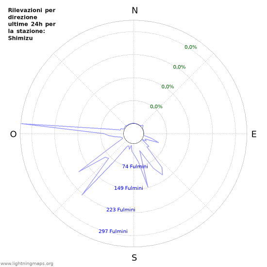 Grafico: Rilevazioni per direzione