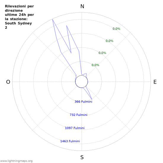 Grafico: Rilevazioni per direzione